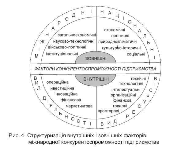 Рис. 4. Структуризація внутрішніх і зовнішніх факторів міжнародної конкурентоспроможності підприємства