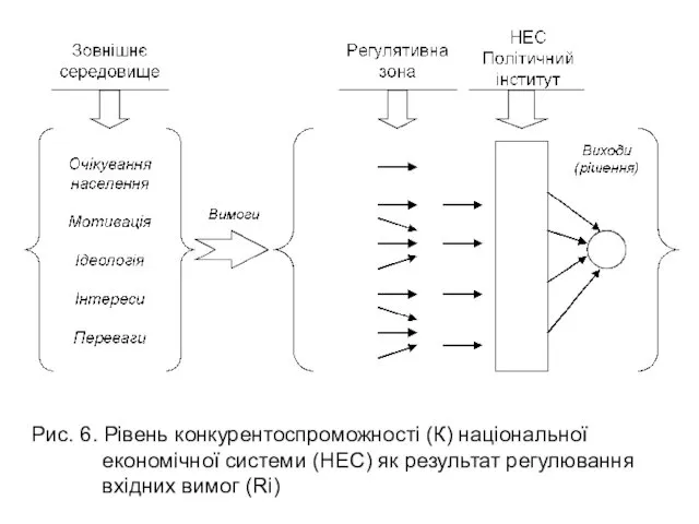 Рис. 6. Рівень конкурентоспроможності (К) національної економічної системи (НЕС) як результат регулювання вхідних вимог (Rі)