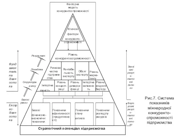 Рис.7. Система показників міжнародної конкуренто-спроможності підприємства