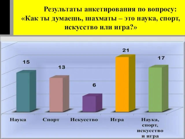 Результаты анкетирования по вопросу: «Как ты думаешь, шахматы – это наука, спорт, искусство или игра?»