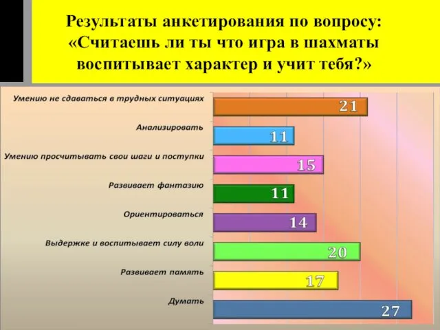 Результаты анкетирования по вопросу: «Считаешь ли ты что игра в шахматы воспитывает характер и учит тебя?»