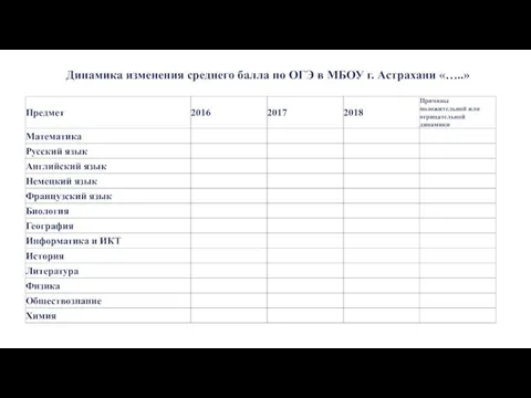 Динамика изменения среднего балла по ОГЭ в МБОУ г. Астрахани «…..»