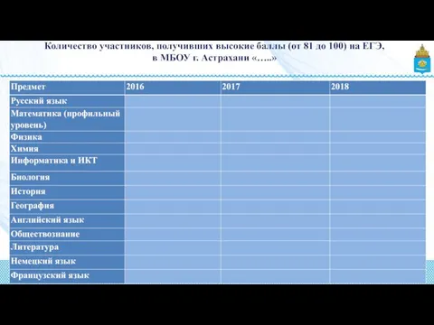 Количество участников, получивших высокие баллы (от 81 до 100) на ЕГЭ, в МБОУ г. Астрахани «…..»