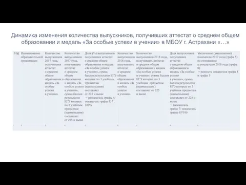 Динамика изменения количества выпускников, получивших аттестат о среднем общем образовании и