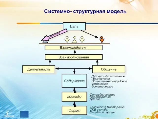 Системно- структурная модель Цель Взаимодействия Взаимоотношения Деятельность Общение Содержание Методы Формы