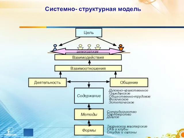 Системно- структурная модель Цель Взаимодействия Взаимоотношения Деятельность Общение Содержание Методы Формы