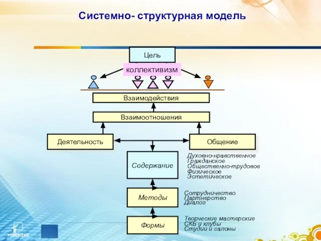 Системно- структурная модель Цель Взаимодействия Взаимоотношения Деятельность Общение Содержание Методы Формы
