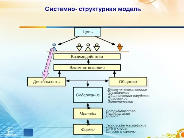 Системно- структурная модель Цель Взаимодействия Взаимоотношения Деятельность Общение Содержание Методы Формы