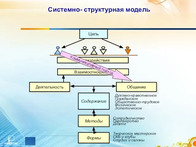 Системно- структурная модель Цель Взаимодействия Взаимоотношения Деятельность Общение Содержание Методы Формы