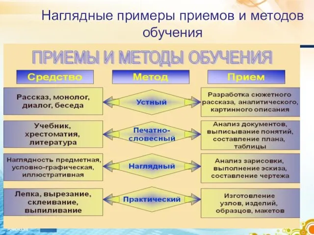 Наглядные примеры приемов и методов обучения