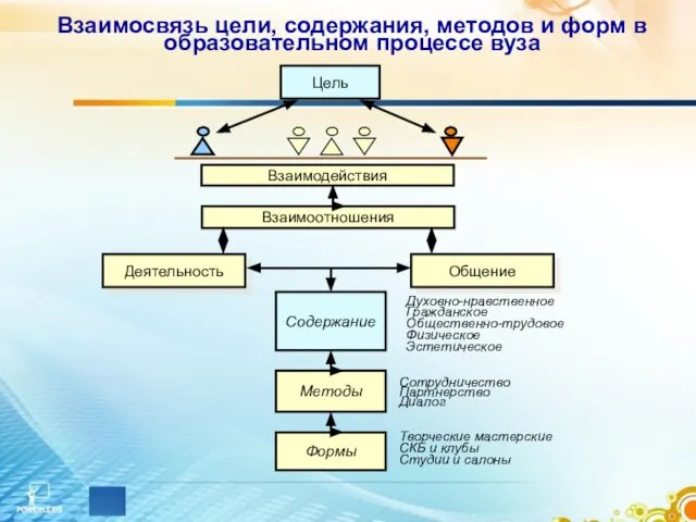 Взаимосвязь цели, содержания, методов и форм в образовательном процессе вуза Цель