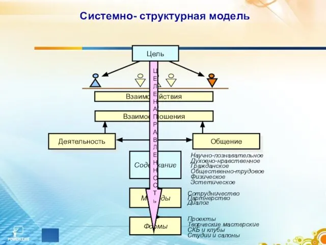 Системно- структурная модель Цель Взаимодействия Взаимоотношения Деятельность Общение Содержание Методы Формы