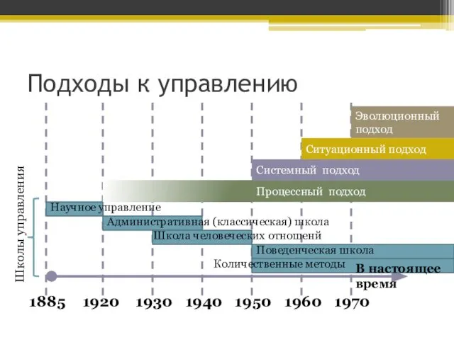 Подходы к управлению Эволюционный подход Ситуационный подход Системный подход