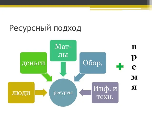 Ресурсный подход время