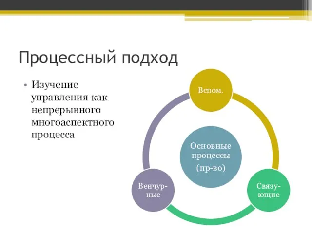 Процессный подход Изучение управления как непрерывного многоаспектного процесса