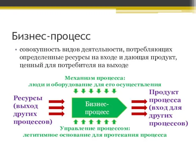 Бизнес-процесс совокупность видов деятельности, потребляющих определенные ресурсы на входе и дающая