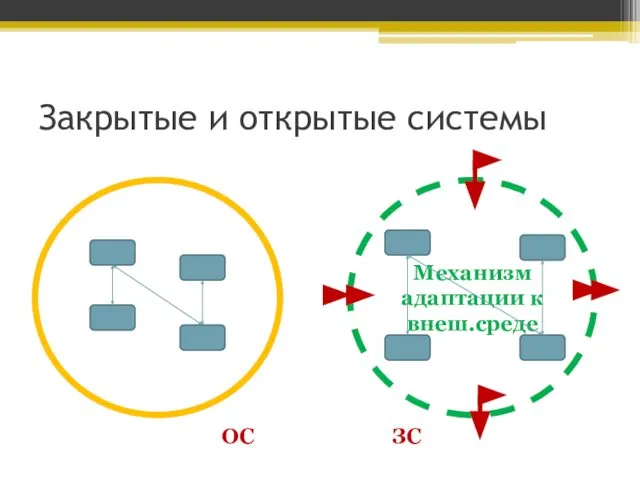 Закрытые и открытые системы