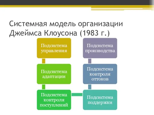 Системная модель организации Джеймса Клоусона (1983 г.)