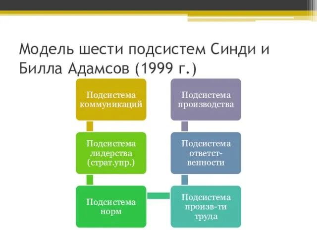 Модель шести подсистем Синди и Билла Адамсов (1999 г.)