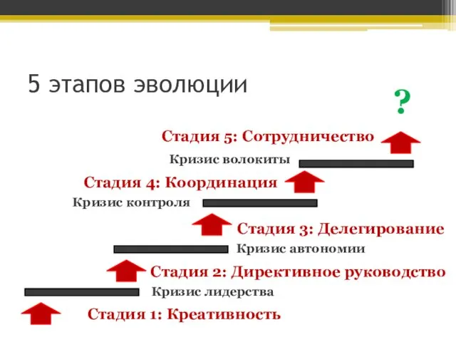 5 этапов эволюции