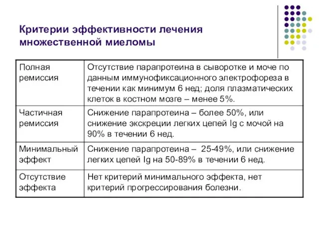 Критерии эффективности лечения множественной миеломы