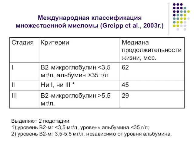 Международная классификация множественной миеломы (Greipp et al., 2003г.) Выделяют 2 подстадии: