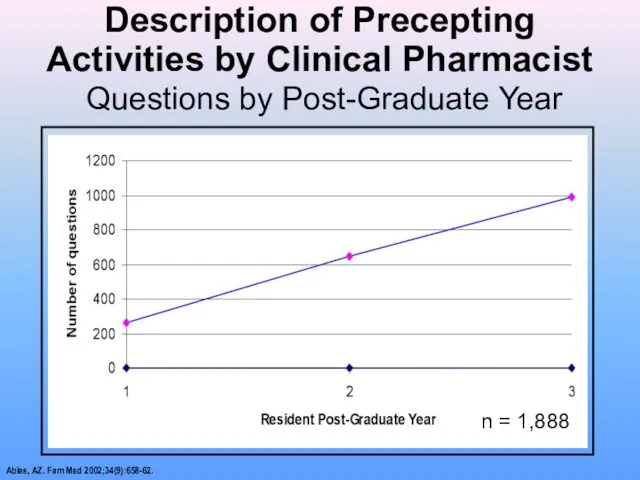 Description of Precepting Activities by Clinical Pharmacist Questions by Post-Graduate Year