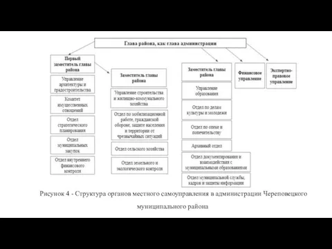 Рисунок 4 - Структура органов местного самоуправления в администрации Череповецкого муниципального района