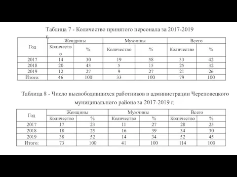 Таблица 7 - Количество принятого персонала за 2017-2019 г. Таблица 8