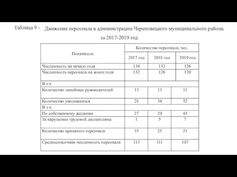 Таблица 9 - Движение персонала в администрации Череповецкого муниципального района за 2017-2019 год