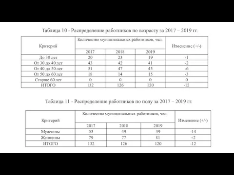 Таблица 10 - Распределение работников по возрасту за 2017 – 2019