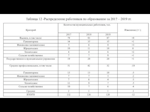 Таблица 12 -Распределение работников по образованию за 2017 – 2019 гг.