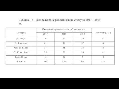 Таблица 13 - Распределение работников по стажу за 2017 – 2019 гг.