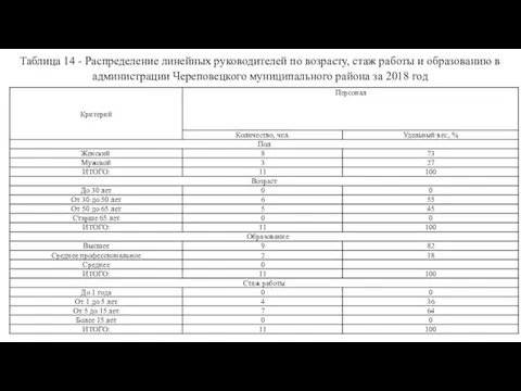 Таблица 14 - Распределение линейных руководителей по возрасту, стаж работы и