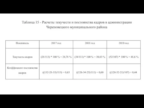 Таблица 15 - Расчеты текучести и постоянства кадров в администрации Череповецкого муниципального района