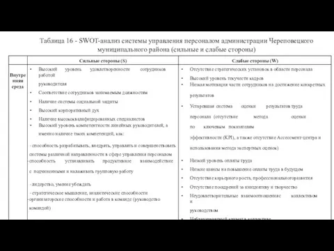 Таблица 16 - SWOT-анализ системы управления персоналом администрации Череповецкого муниципального района (сильные и слабые стороны)