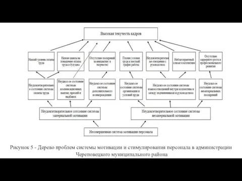 Рисунок 5 - Дерево проблем системы мотивации и стимулирования персонала в администрации Череповецкого муниципального района