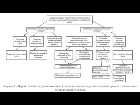 Рисунок 7 – Дерево целей совершенствования системы мотивации персонала администрации Череповецкого муниципального района