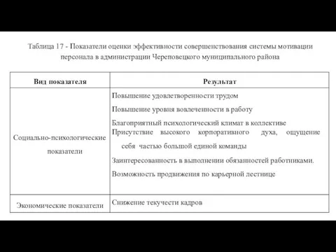 Таблица 17 - Показатели оценки эффективности совершенствования системы мотивации персонала в администрации Череповецкого муниципального района