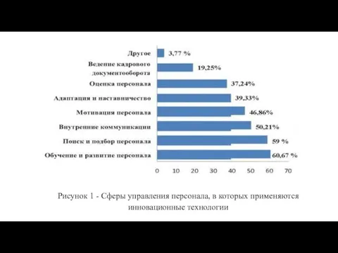 Рисунок 1 - Сферы управления персонала, в которых применяются инновационные технологии