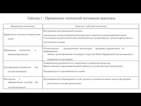 Таблица 1 - Применение технологий мотивации персонала