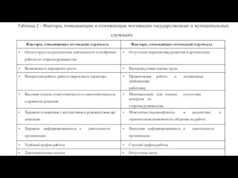 Таблица 2 - Факторы, повышающие и понижающие мотивацию государственных и муниципальных служащих