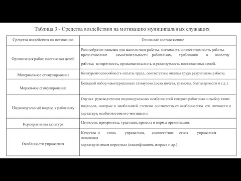 Таблица 3 - Средства воздействия на мотивацию муниципальных служащих