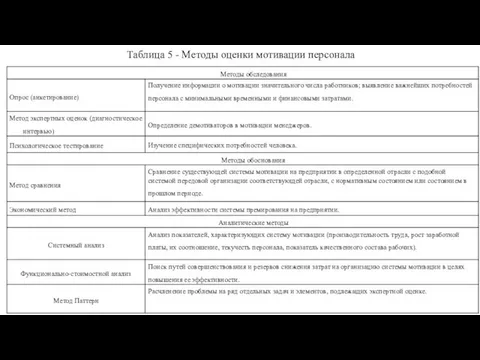 Таблица 5 - Методы оценки мотивации персонала