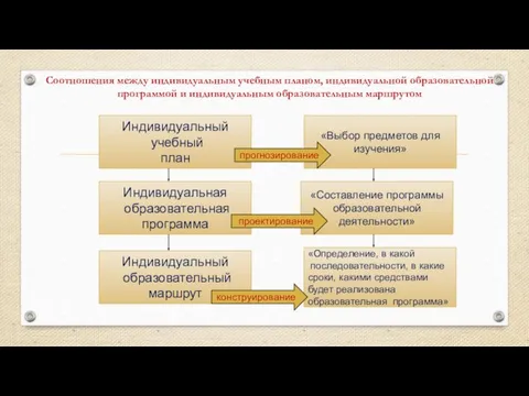 Соотношения между индивидуальным учебным планом, индивидуальной образовательной программой и индивидуальным образовательным