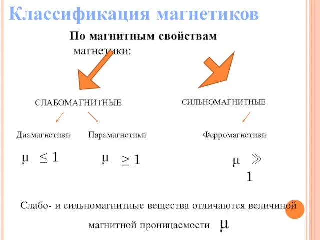 Классификация магнетиков По магнитным свойствам магнетики: СЛАБОМАГНИТНЫЕ Диамагнетики Парамагнетики СИЛЬНОМАГНИТНЫЕ Ферромагнетики