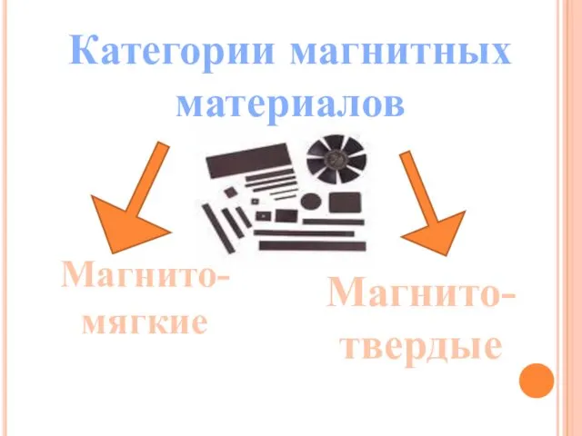 Категории магнитных материалов Магнито- мягкие Магнито- твердые