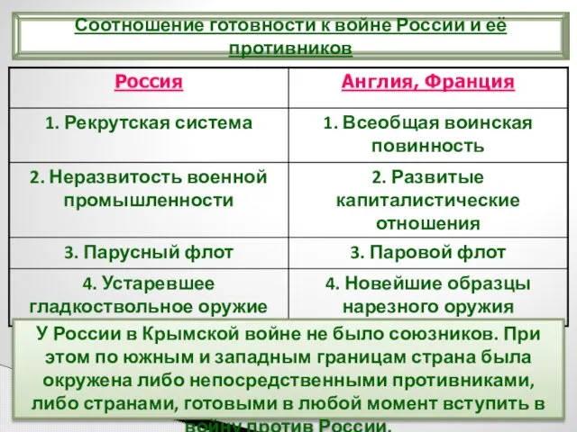 Соотношение готовности к войне России и её противников У России в