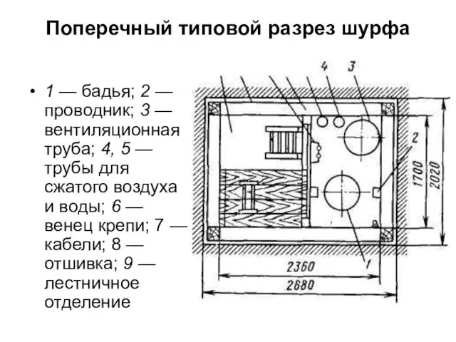 Поперечный типовой разрез шурфа 1 — бадья; 2 — проводник; 3