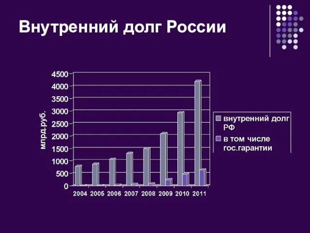 Внутренний долг России